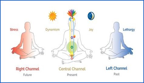 Sahaja Yoga Techniques